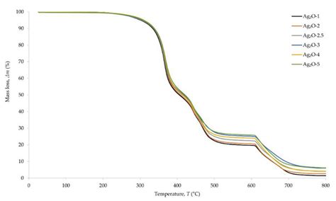 Cross-Link Density, Mechanical and Thermal Properties of Chloroprene ...