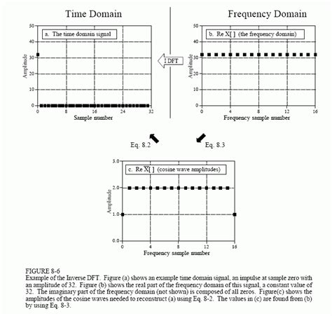 Image result for DFT of Cosine Function