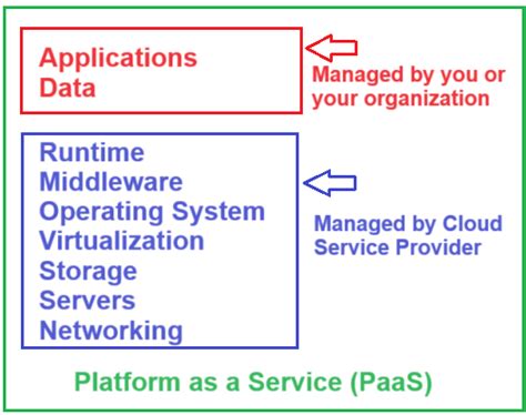 Image result for Java Platform as a Service