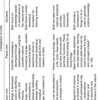Image result for Comparing Materials