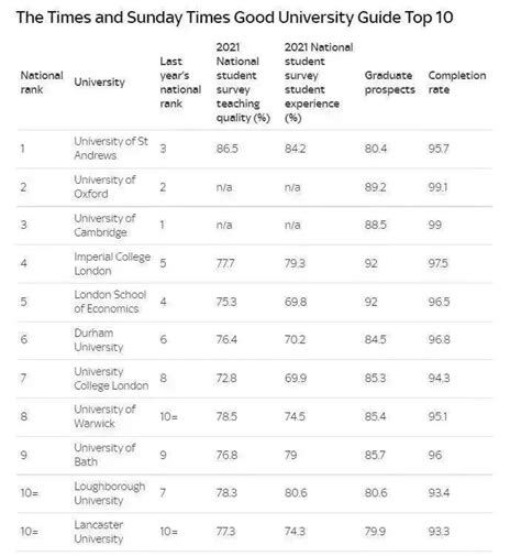 牛津位居榜首！2023 TIMES英国大学排名发布！