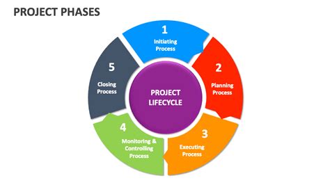 Image result for Project Approach Phases