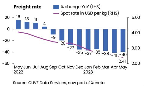 Global airfreight spot rate fell 40% YoY in May, lowest since Mar 2020