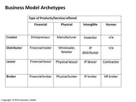 Image result for Business Model Archetypes