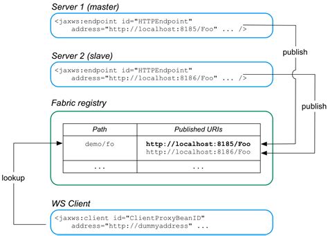 Configuring Web Service Endpoints | Red Hat Fuse | 6.0 | Red Hat ...