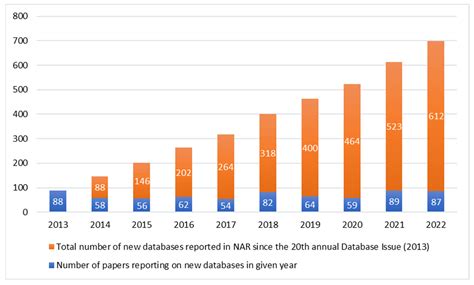 WGS Data Collections: How Do Genomic Databases Transform Medicine?