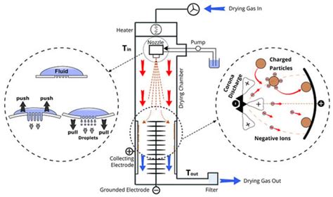 Particle Engineering by Nano Spray Drying: Optimization of Process ...