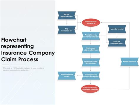 Image result for Insurance Claims Process Flow Chart