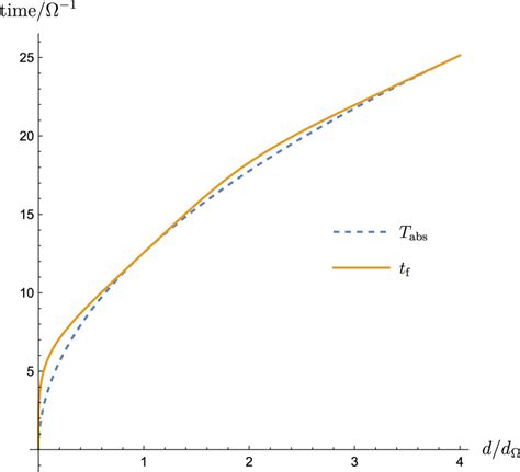 Image result for Time-Variant Optimal Transport