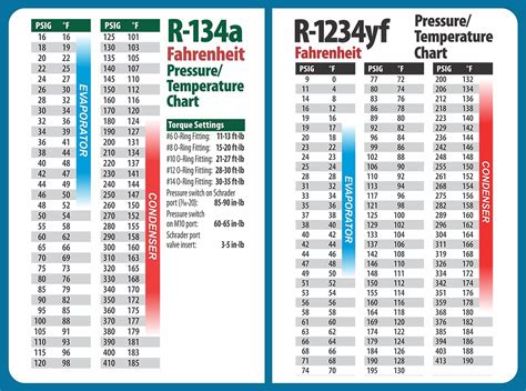R22 Pt Chart