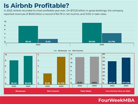 Is Airbnb Profitable? - FourWeekMBA