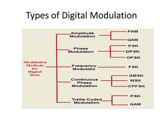 Digital Modulations Types 的图像结果