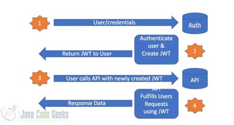 Image result for JWT by Java Guides Videos