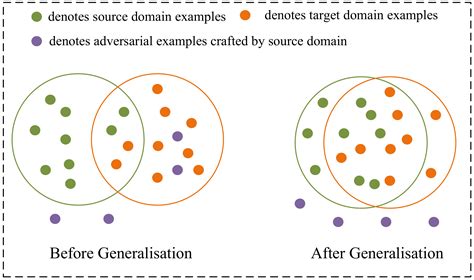 Enhance Domain-Invariant Transferability of Adversarial Examples via ...