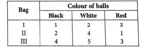 Coloured balls are distributed in three bags as shown in the following ...