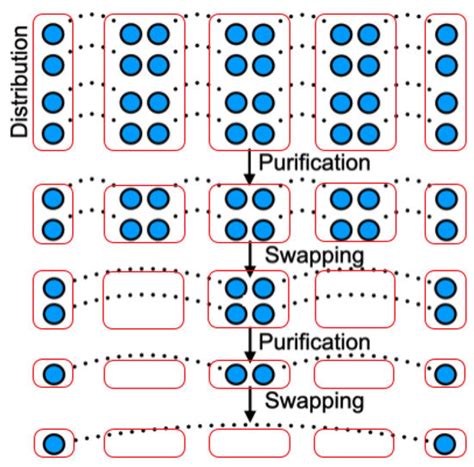 End-to-End Entanglement Generation Strategies: Capacity Bounds and ...