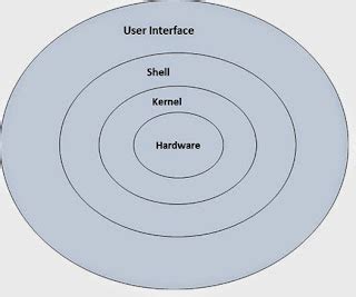 Linux Architecture Diagram with Multiple Users 的图像结果