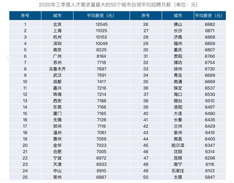 全国薪酬报告：北京白领平均月薪10521 - 职场充电 南方人事网