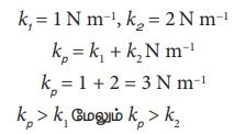 சுருள்வில்களின் தொகுப்புகள் - நேர்போக்கு சீரிசை அலையியற்றி (LHO ...