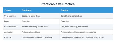 Image result for Didactic Vs. Practical