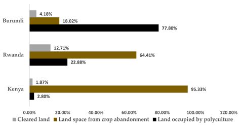 Land Access in the Development of Horticultural Crops in East Africa. A ...