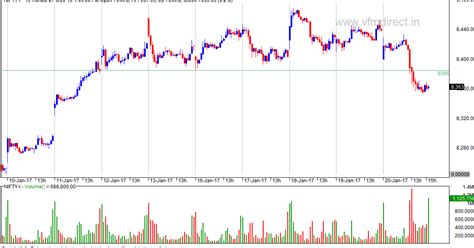 VFMDirect.in: Sell signal on NIFTY 15 min charts