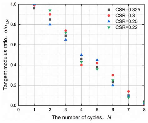 Soil Dynamic Constitutive Considering Post-Liquefaction Deformation and ...