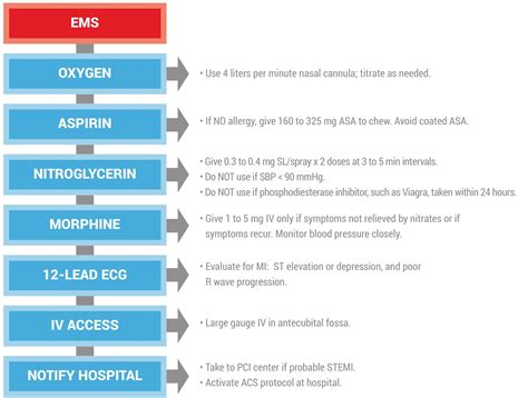 Systems of Care: ACLS Acute Coronary Syndrome
