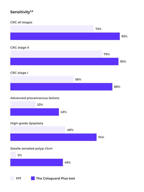 Cologuard® Test Best-in-Class Noninvasive Detection | Exact Sciences