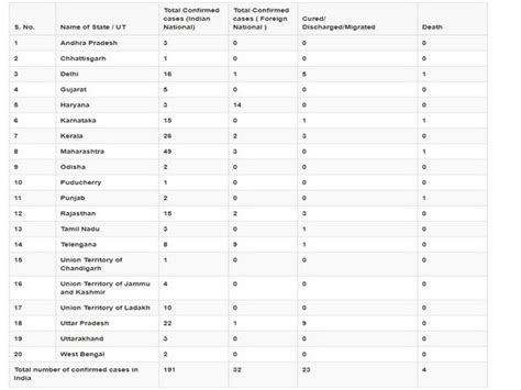 With nearly 50 fresh cases in 24 hours, Coronavirus patients in India ...
