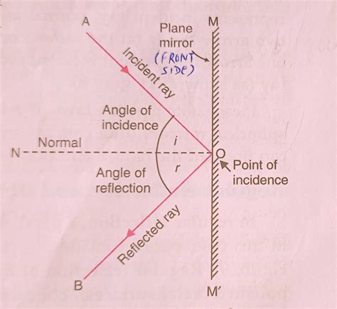 Image result for Reflection Definition