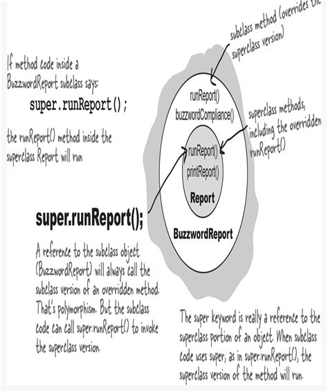 Java Superclass Examples 的图像结果