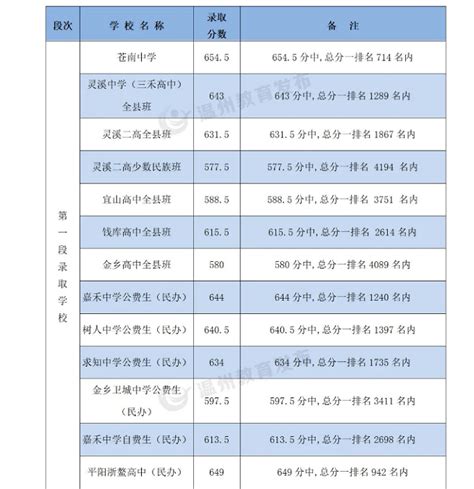 2023温州苍南中考各高中录取分数线公布_初三网