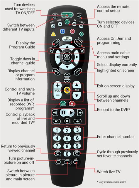 Image result for TV Remote Buttons Explained