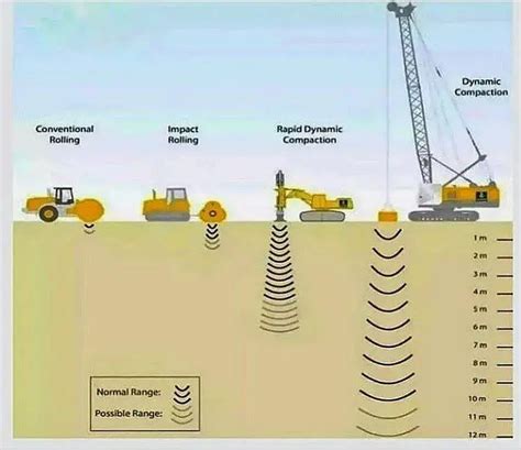 Image result for Dynamic Compaction Lecture