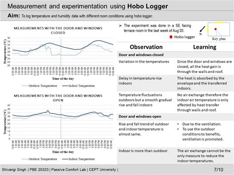 Passive Comfort Lab | CEPT - Portfolio