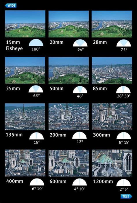 Telephoto Lens Focal Length Comparison at Juan Maguire blog