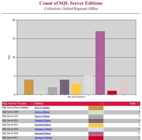 Image result for SQL Server Editions