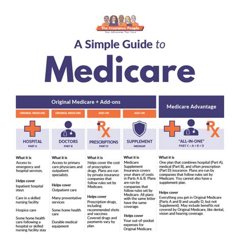 A Simple Guide To Medicare — The Insurance People
