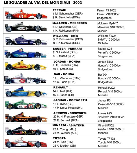 monoposto formula 1 2002 | Auto da corsa, Formula 1, Auto