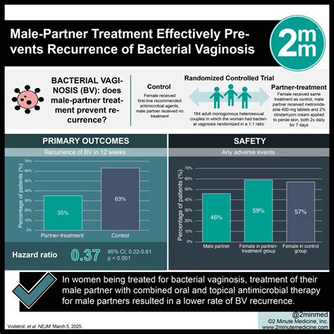 #VisualAbstract: Male-Partner Treatment Effectively Prevents Recurrence of Bacterial Vaginosis ...