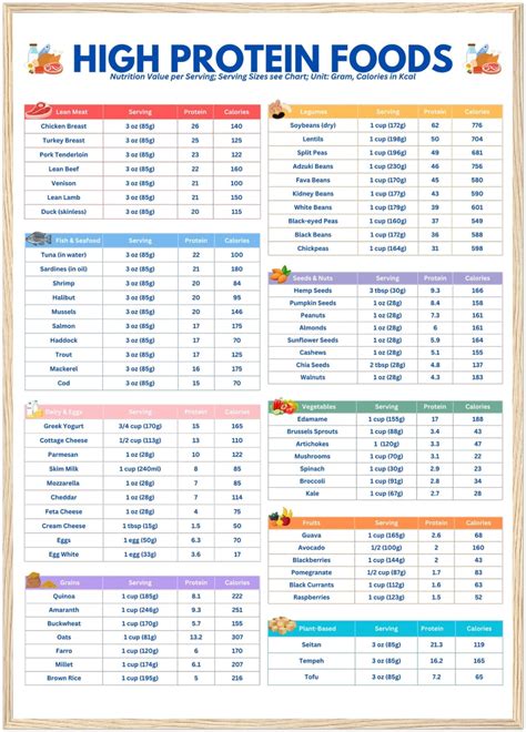 Printable High Protein Foods Chart,high Protein Sources,protein Food List,protein Rich Foods,low ...