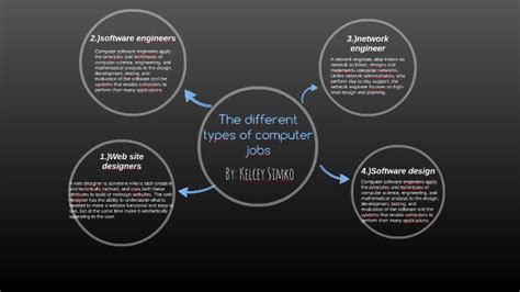 Image result for Different Types of Computer Jobs