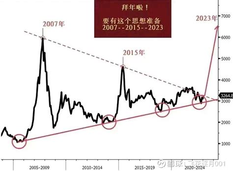 周易预测2023年股票走势（a股近十年股市走势图）_象数易学