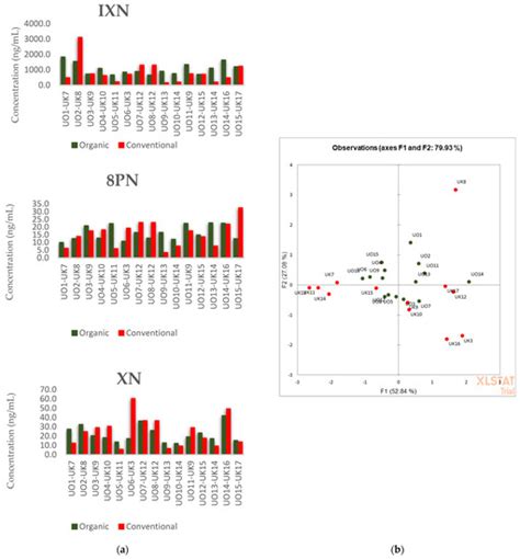 Differences in the Levels of the Selected Phytoestrogens and Stable ...