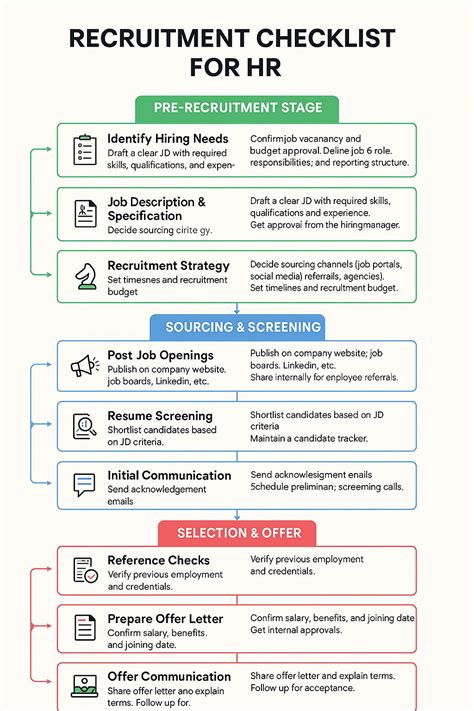 Recruitment Checklist for HR Pre-Recruitment Stage Identify Hiring Needs Confirm job vacancy and ...