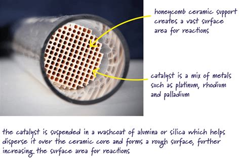 What Metals Are Used In Catalytic Converters
