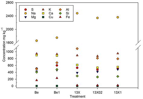 The Multifunctional Effect of Porous Additives on the Alleviation of ...