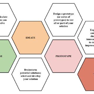 Illustrate the Design Process 的图像结果