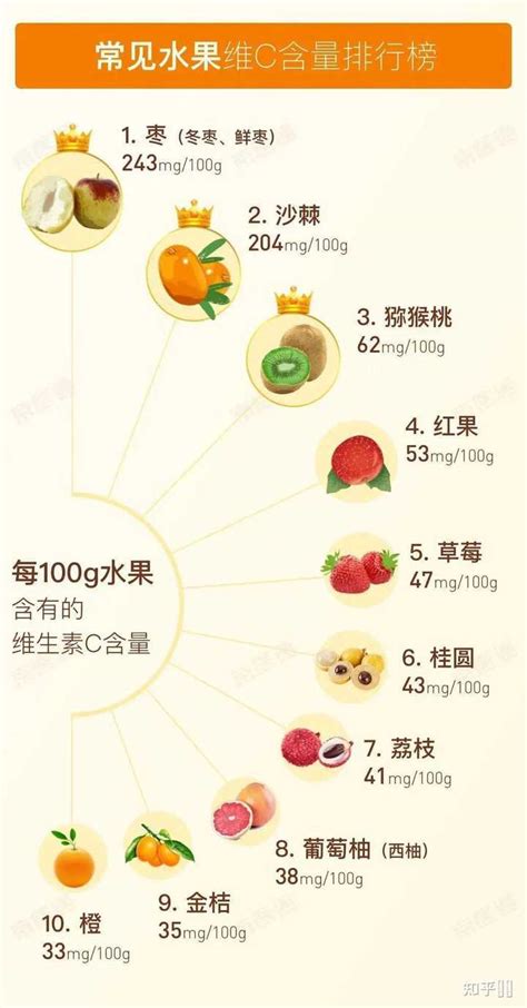 你知道哪些水果含维生素C最多的呢！？ - 知乎
